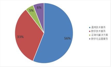 软通动力上市难掩隐忧 软件外包模式或受技术服务冲击