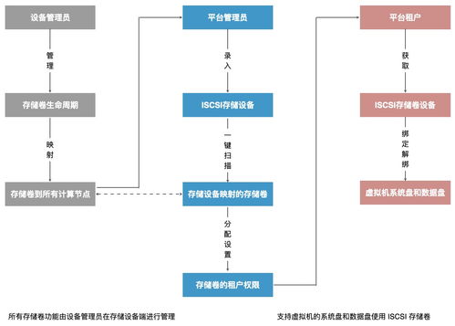4 产品功能架构 技术白皮书 v1.x版本